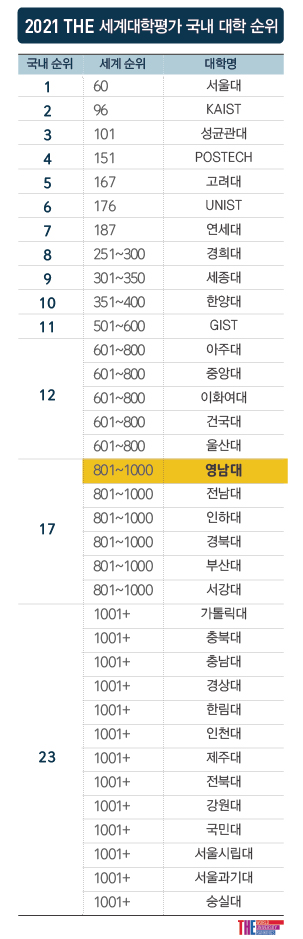 영남대, 2021 THE 세계대학평가 ‘국내 17위’